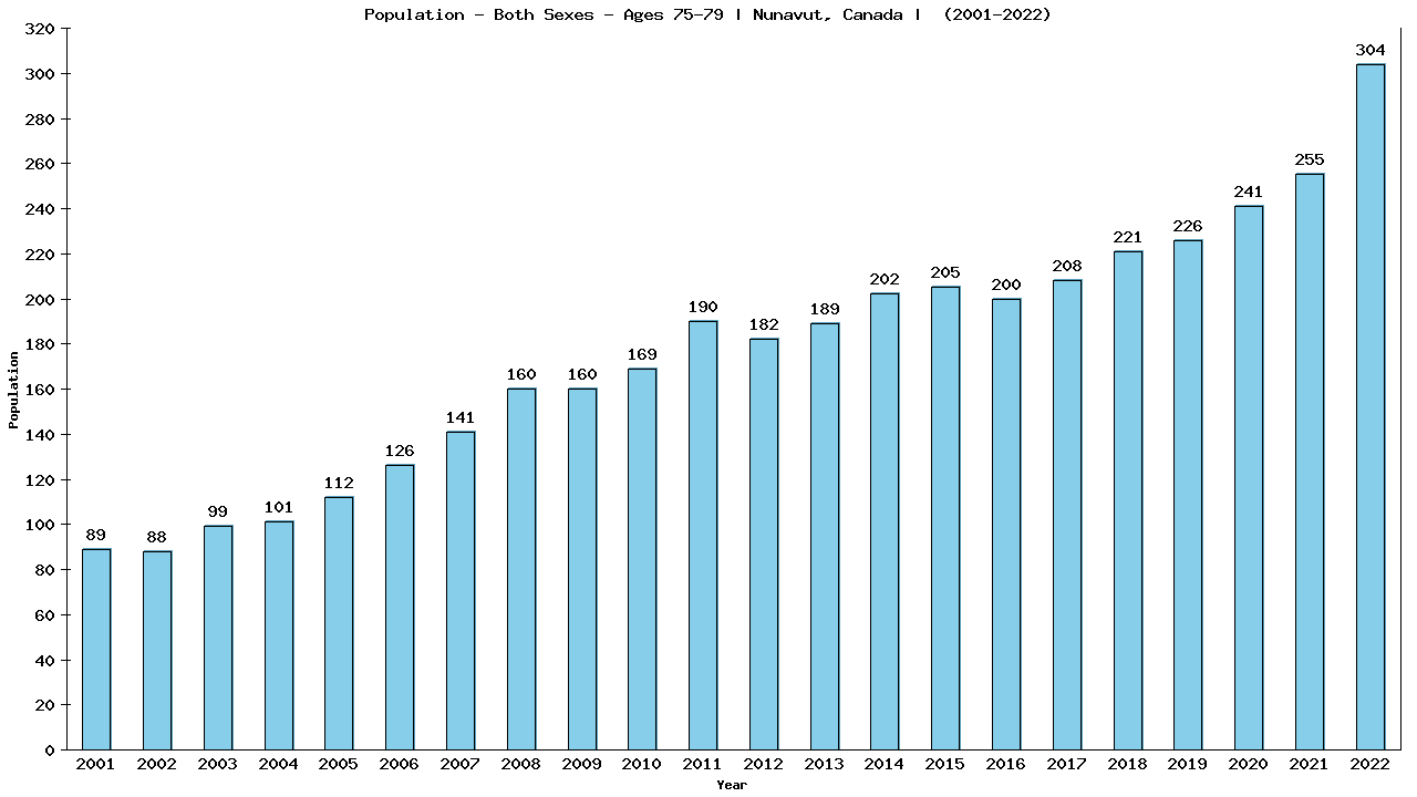 Graph showing Populalation - Elderly Men And Women - Aged 75-79 - [2001-2022] | Nunavut, Canada